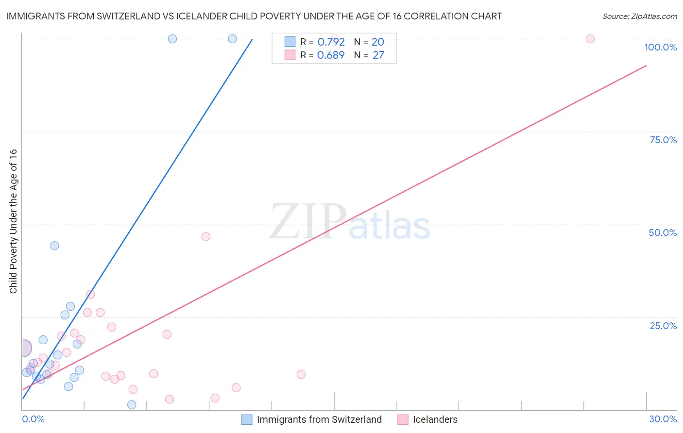 Immigrants from Switzerland vs Icelander Child Poverty Under the Age of 16