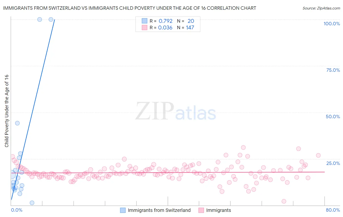 Immigrants from Switzerland vs Immigrants Child Poverty Under the Age of 16