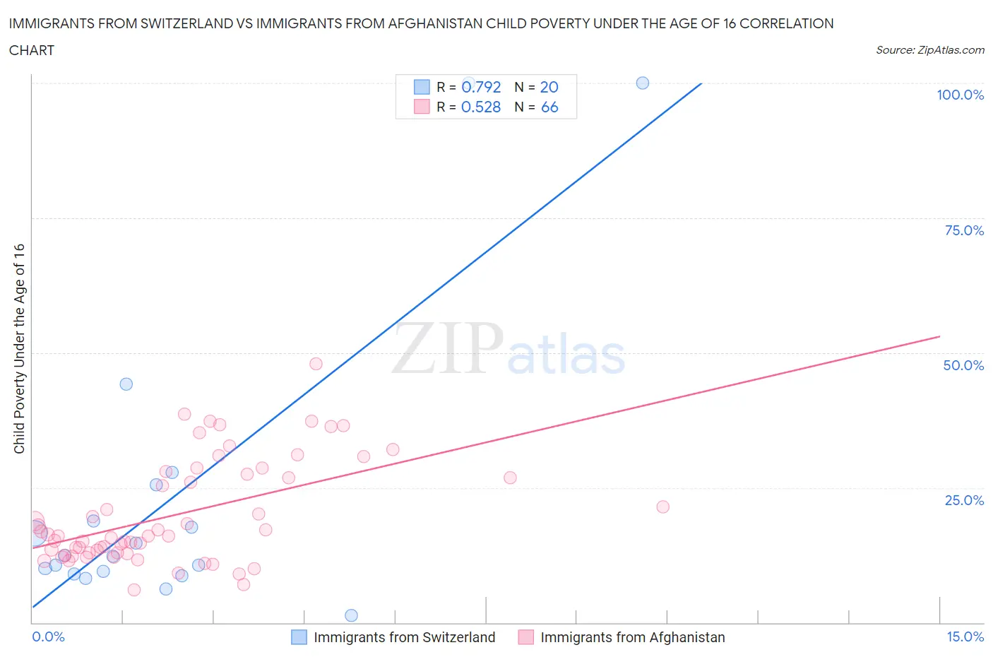 Immigrants from Switzerland vs Immigrants from Afghanistan Child Poverty Under the Age of 16