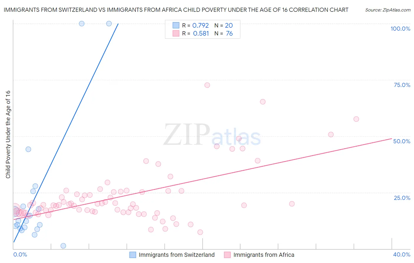 Immigrants from Switzerland vs Immigrants from Africa Child Poverty Under the Age of 16