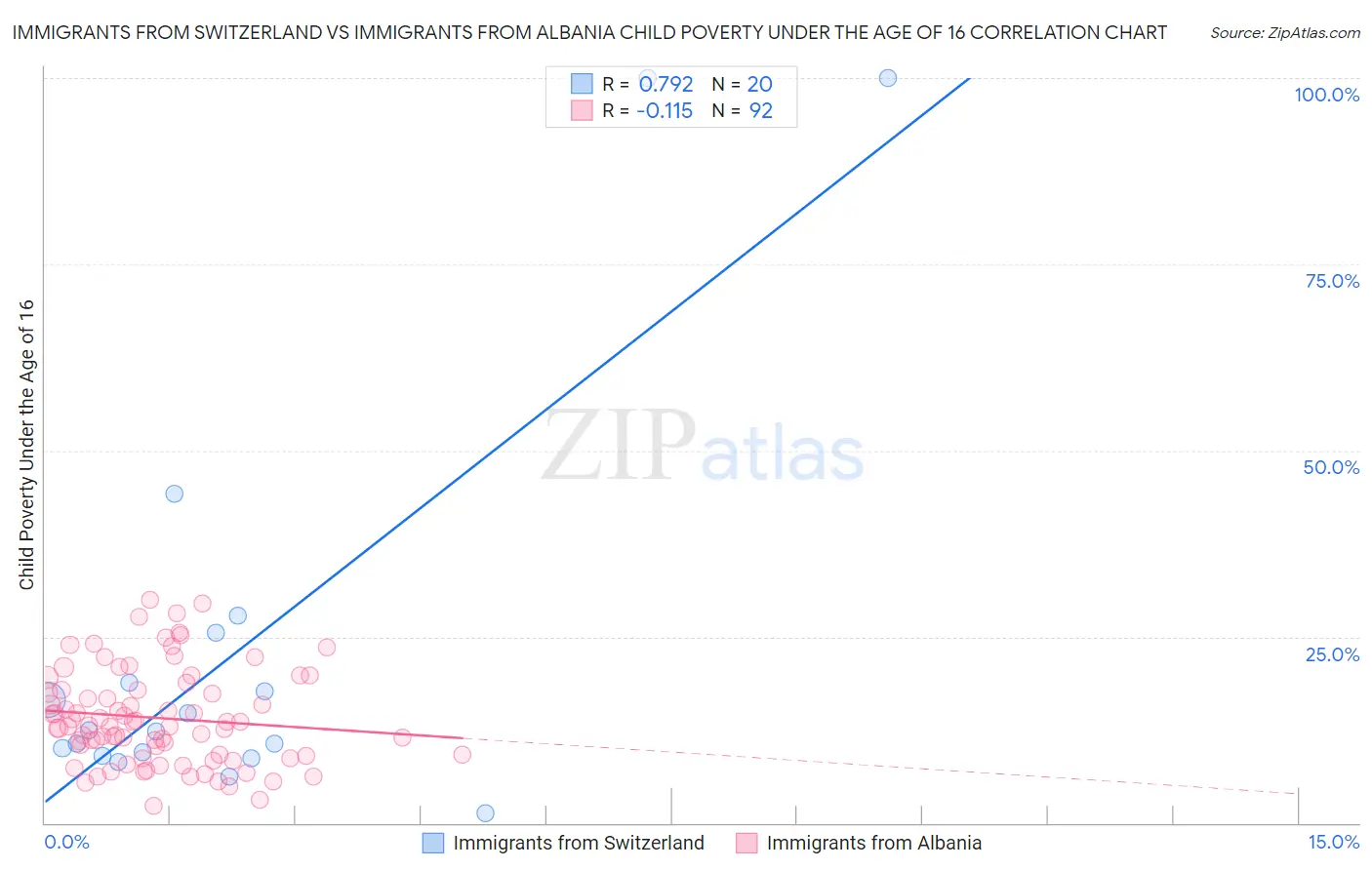 Immigrants from Switzerland vs Immigrants from Albania Child Poverty Under the Age of 16