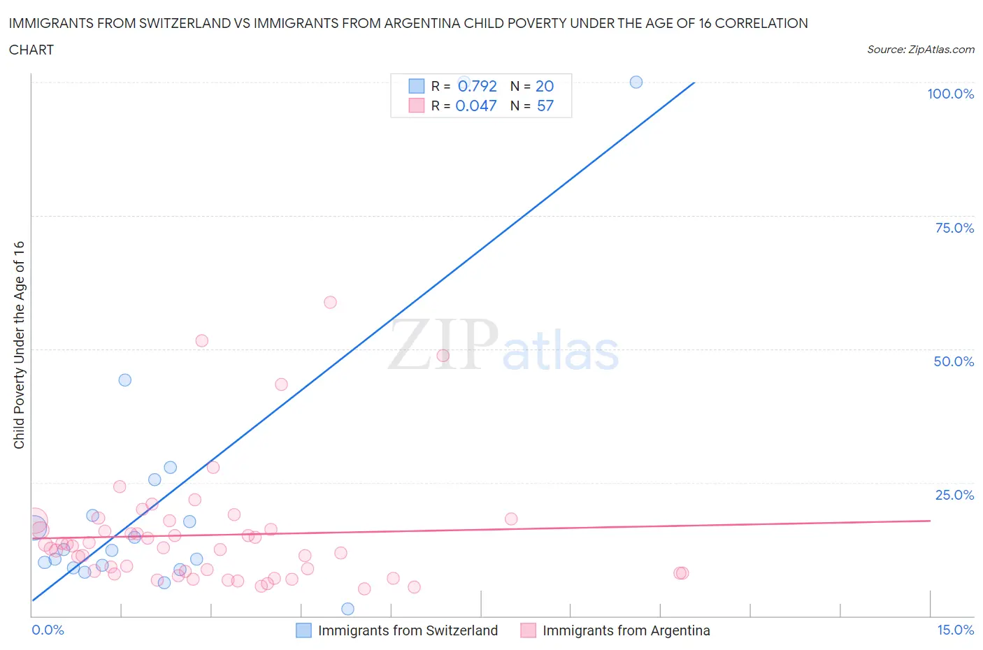 Immigrants from Switzerland vs Immigrants from Argentina Child Poverty Under the Age of 16