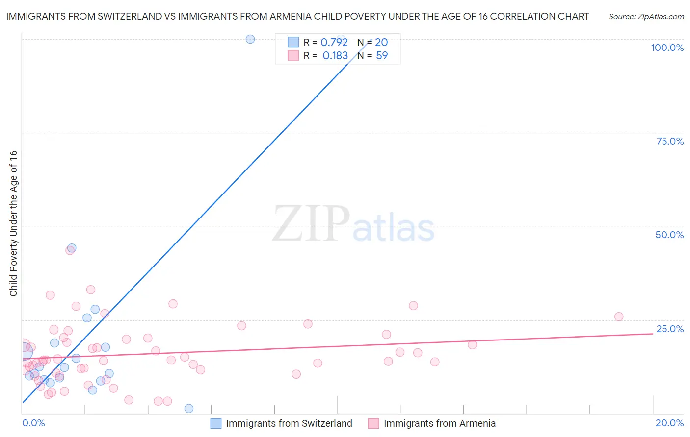 Immigrants from Switzerland vs Immigrants from Armenia Child Poverty Under the Age of 16