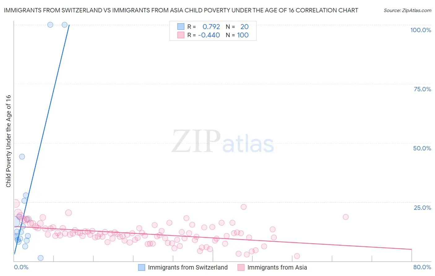 Immigrants from Switzerland vs Immigrants from Asia Child Poverty Under the Age of 16