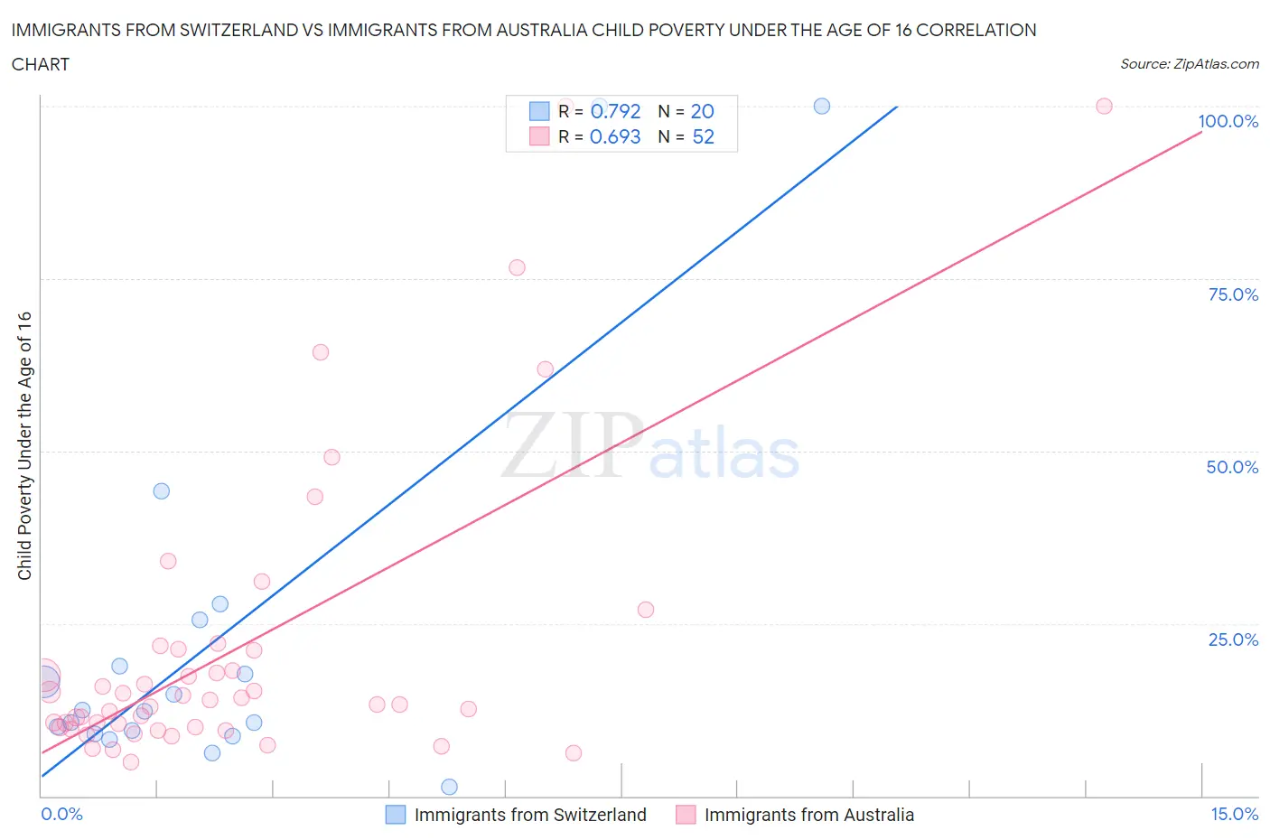 Immigrants from Switzerland vs Immigrants from Australia Child Poverty Under the Age of 16