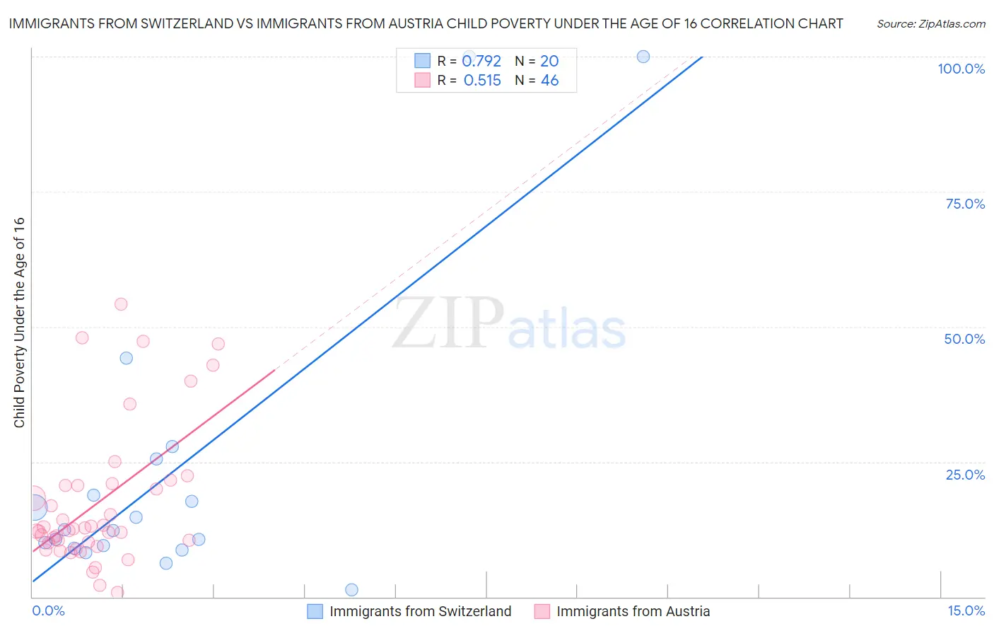 Immigrants from Switzerland vs Immigrants from Austria Child Poverty Under the Age of 16