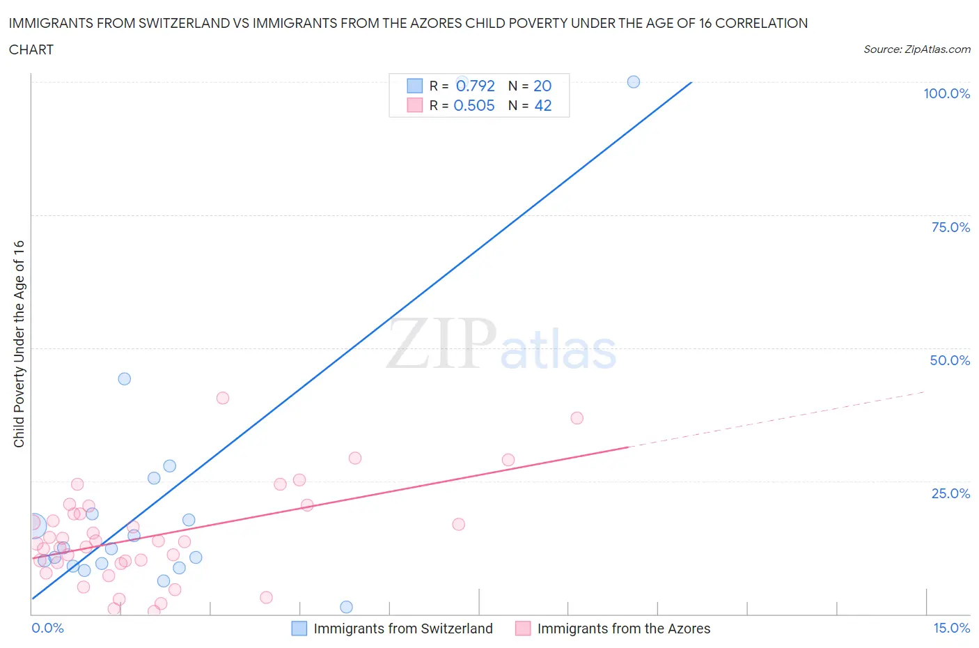 Immigrants from Switzerland vs Immigrants from the Azores Child Poverty Under the Age of 16