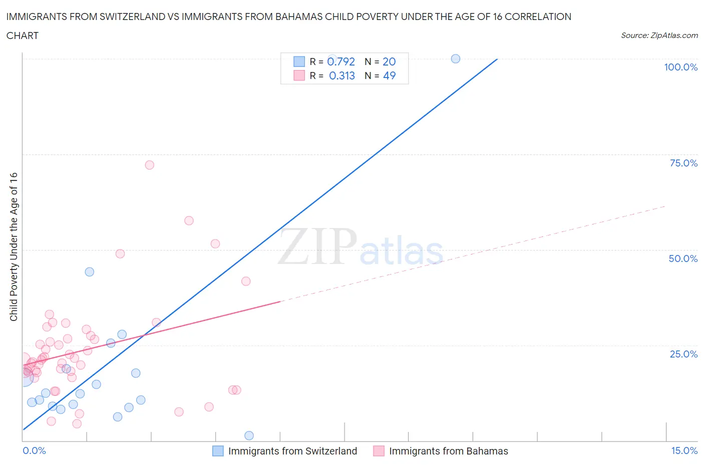 Immigrants from Switzerland vs Immigrants from Bahamas Child Poverty Under the Age of 16