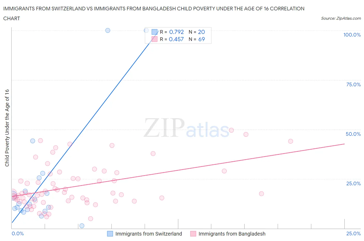 Immigrants from Switzerland vs Immigrants from Bangladesh Child Poverty Under the Age of 16