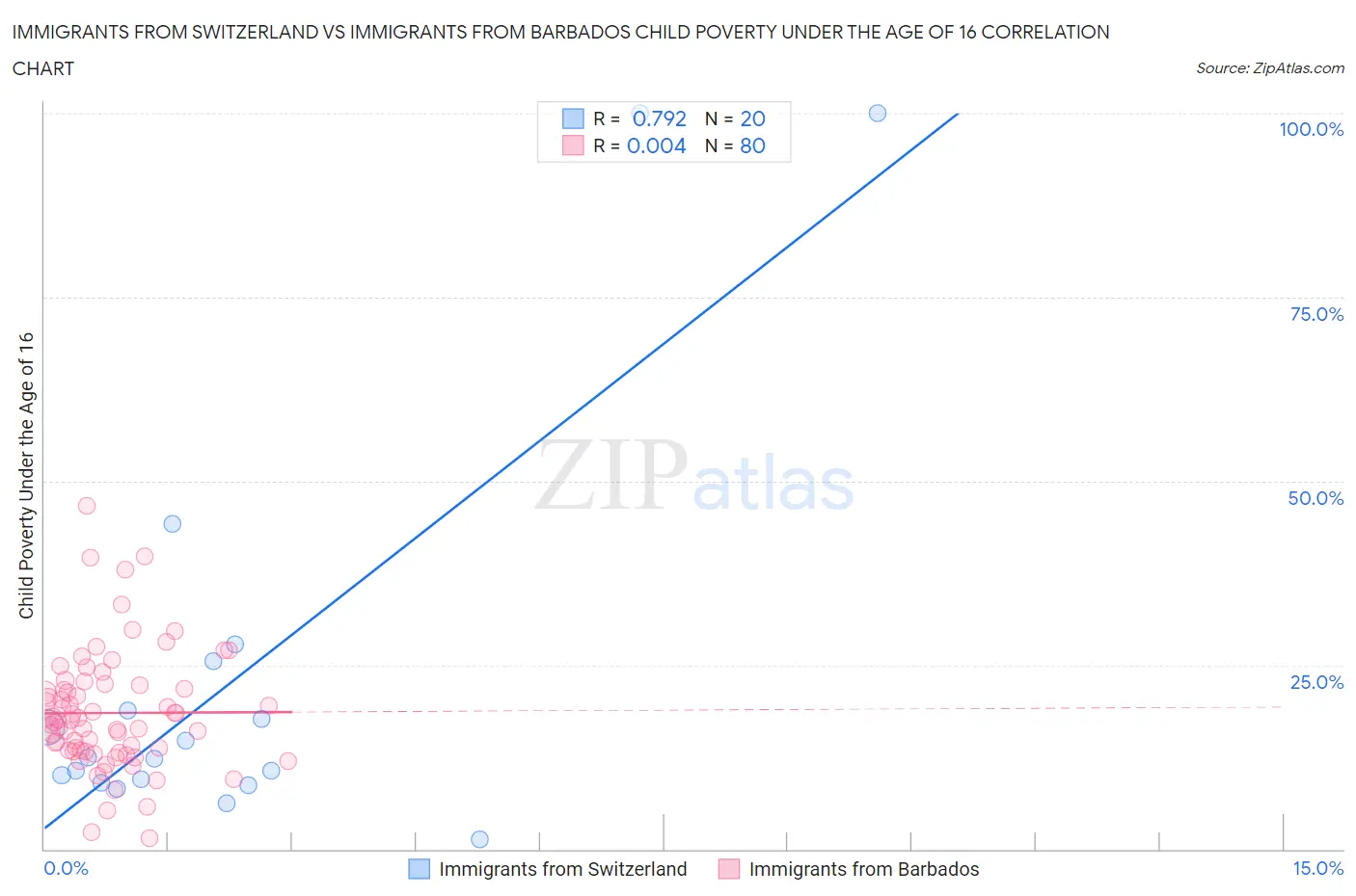 Immigrants from Switzerland vs Immigrants from Barbados Child Poverty Under the Age of 16