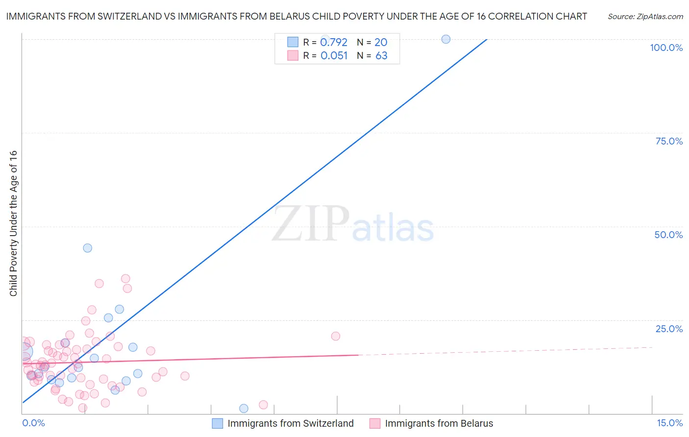 Immigrants from Switzerland vs Immigrants from Belarus Child Poverty Under the Age of 16