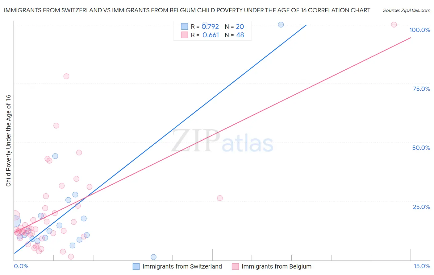 Immigrants from Switzerland vs Immigrants from Belgium Child Poverty Under the Age of 16