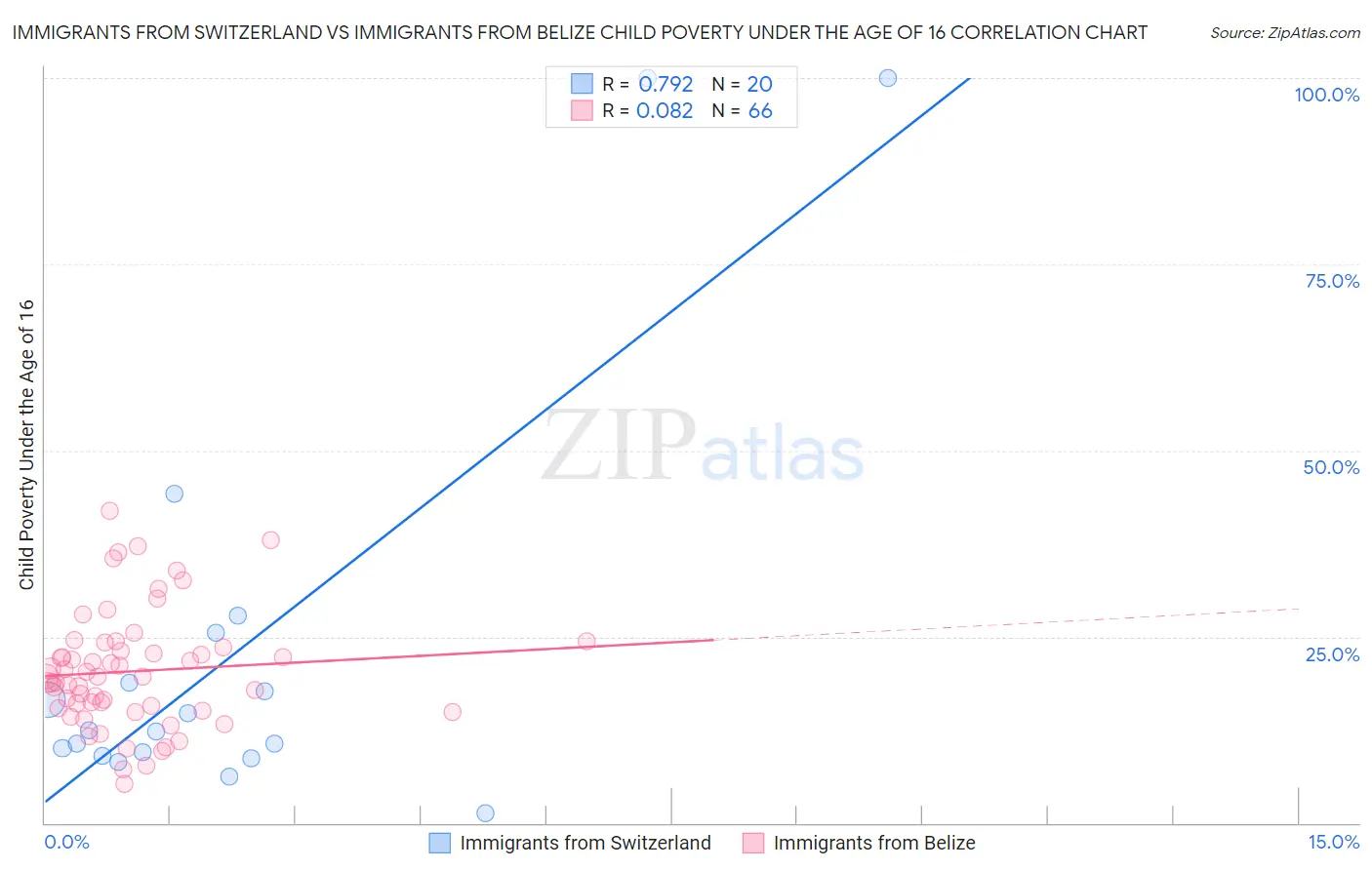 Immigrants from Switzerland vs Immigrants from Belize Child Poverty Under the Age of 16