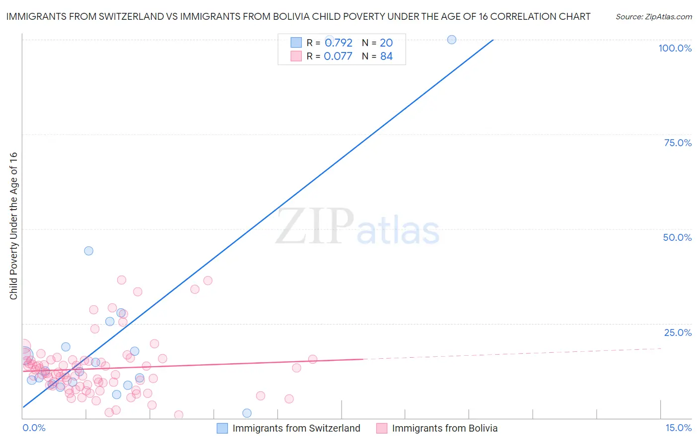 Immigrants from Switzerland vs Immigrants from Bolivia Child Poverty Under the Age of 16