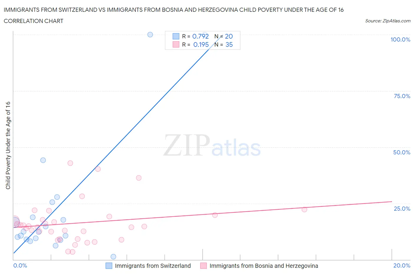 Immigrants from Switzerland vs Immigrants from Bosnia and Herzegovina Child Poverty Under the Age of 16