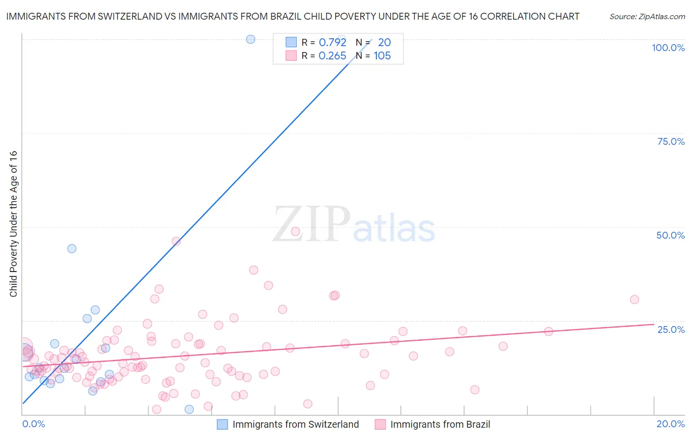 Immigrants from Switzerland vs Immigrants from Brazil Child Poverty Under the Age of 16