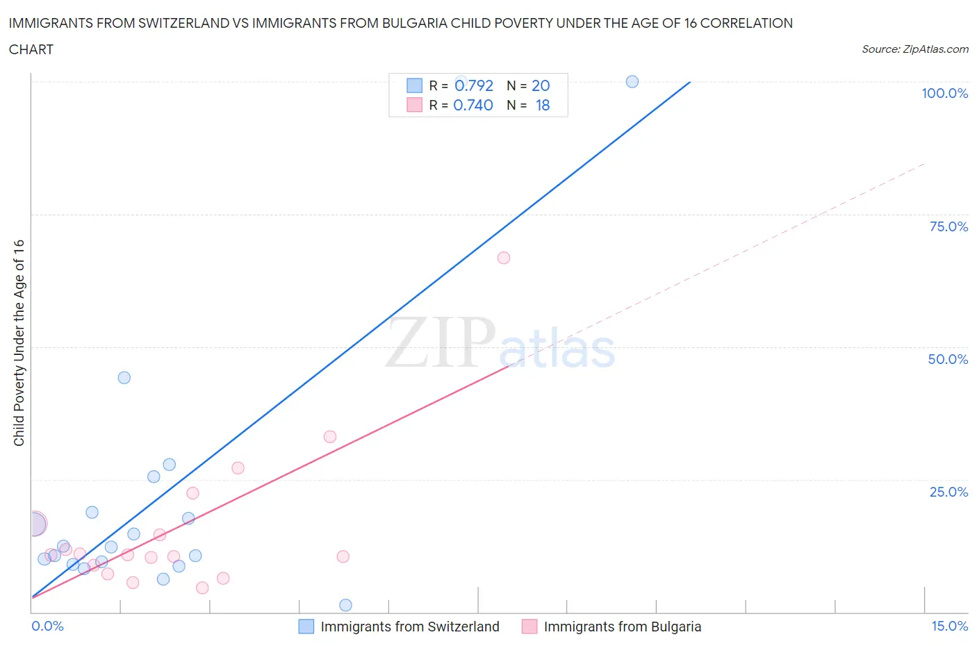 Immigrants from Switzerland vs Immigrants from Bulgaria Child Poverty Under the Age of 16