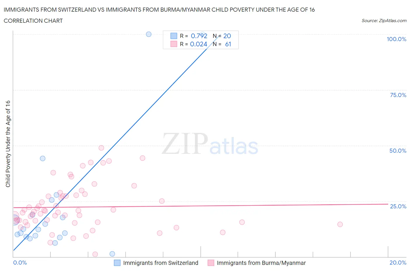 Immigrants from Switzerland vs Immigrants from Burma/Myanmar Child Poverty Under the Age of 16