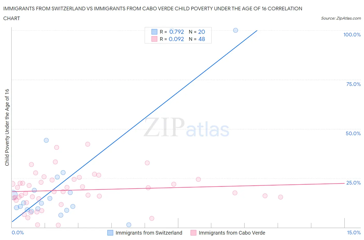Immigrants from Switzerland vs Immigrants from Cabo Verde Child Poverty Under the Age of 16