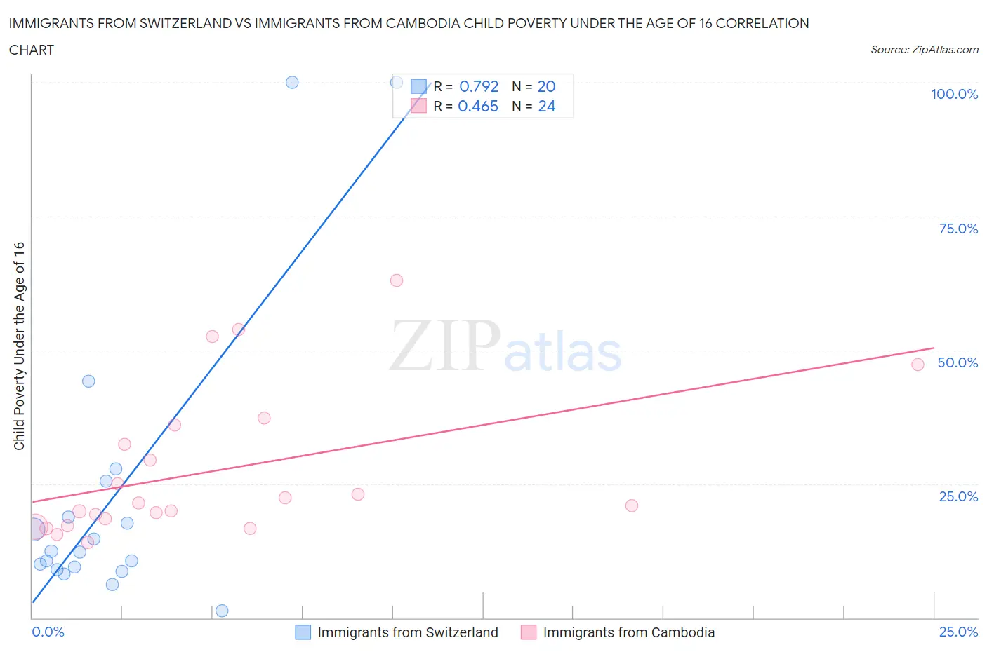 Immigrants from Switzerland vs Immigrants from Cambodia Child Poverty Under the Age of 16