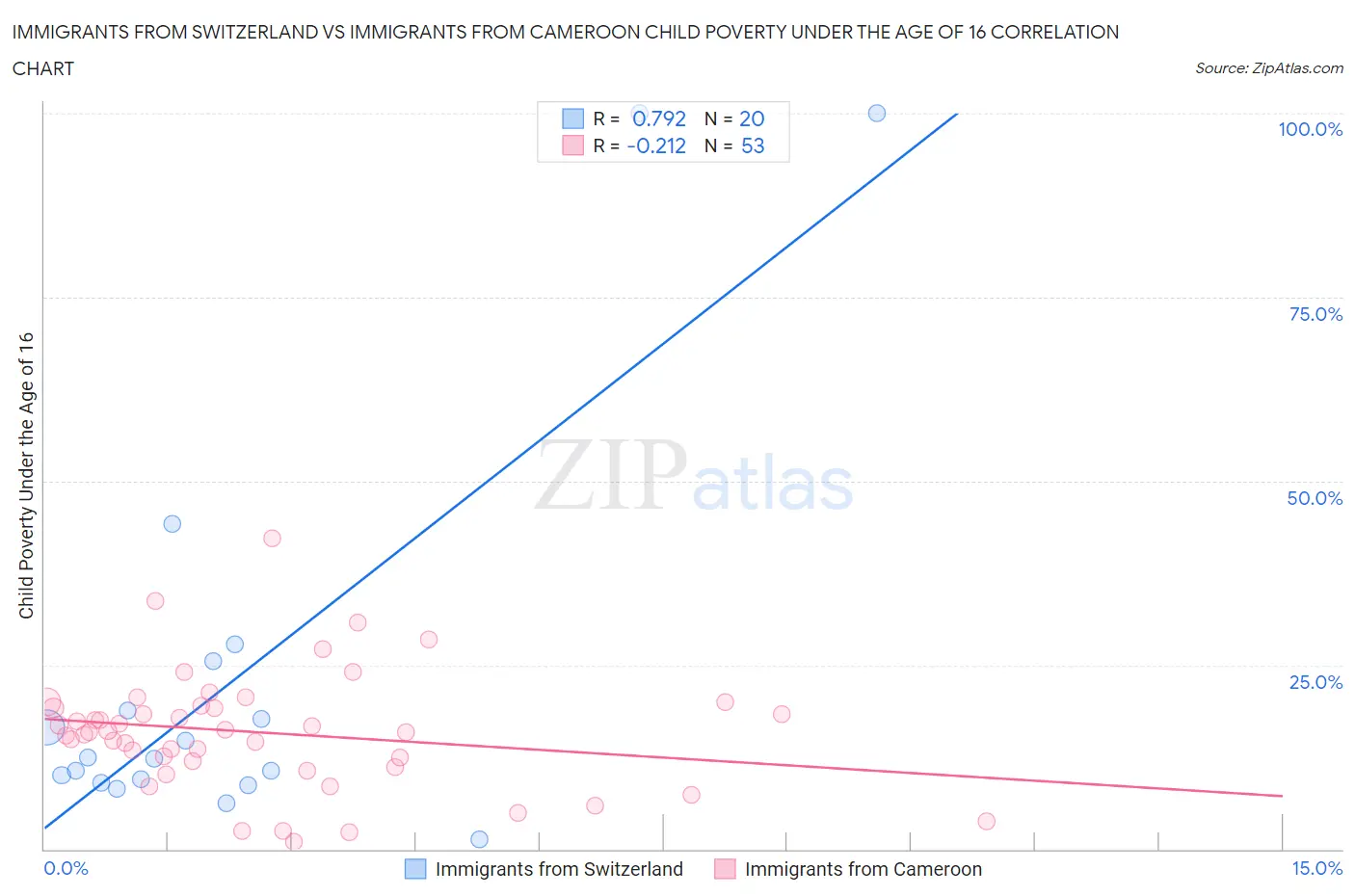 Immigrants from Switzerland vs Immigrants from Cameroon Child Poverty Under the Age of 16
