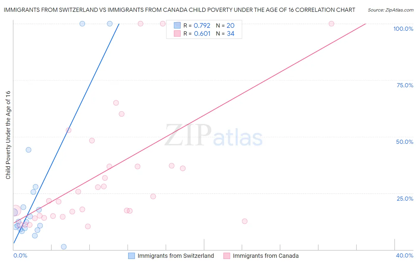 Immigrants from Switzerland vs Immigrants from Canada Child Poverty Under the Age of 16