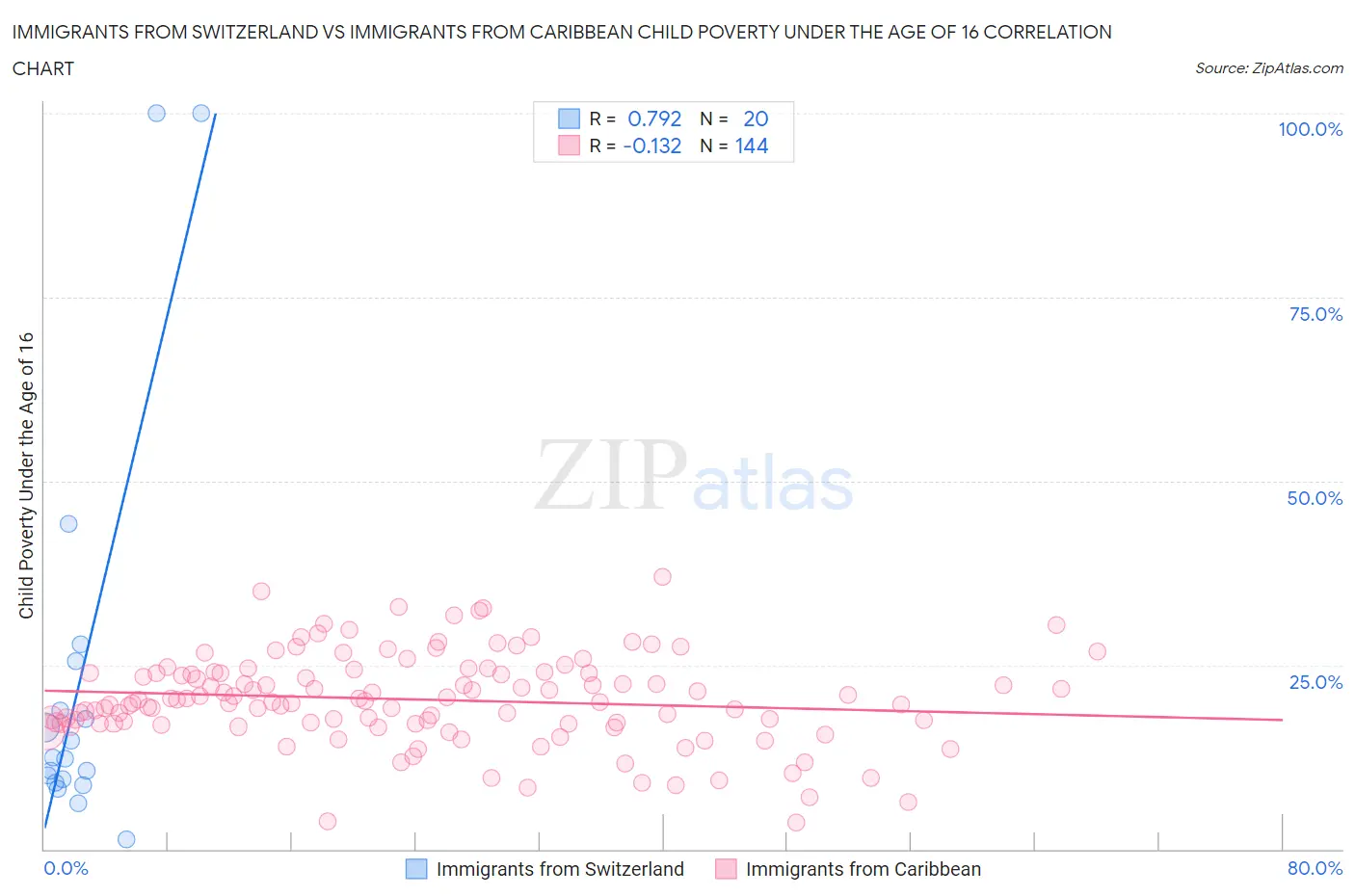 Immigrants from Switzerland vs Immigrants from Caribbean Child Poverty Under the Age of 16