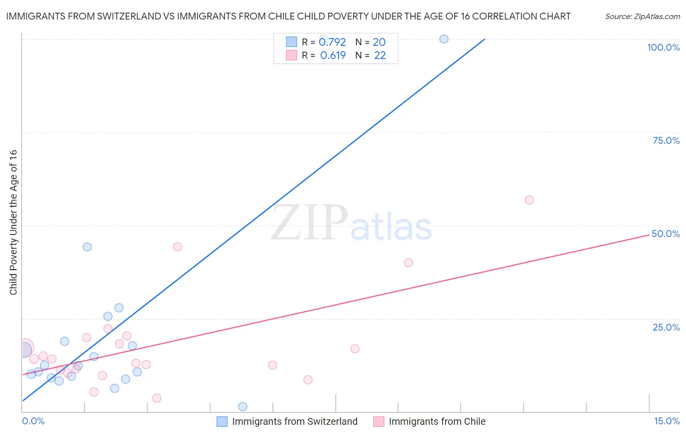 Immigrants from Switzerland vs Immigrants from Chile Child Poverty Under the Age of 16