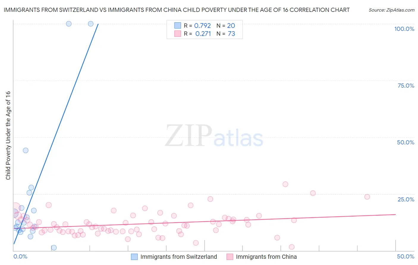 Immigrants from Switzerland vs Immigrants from China Child Poverty Under the Age of 16