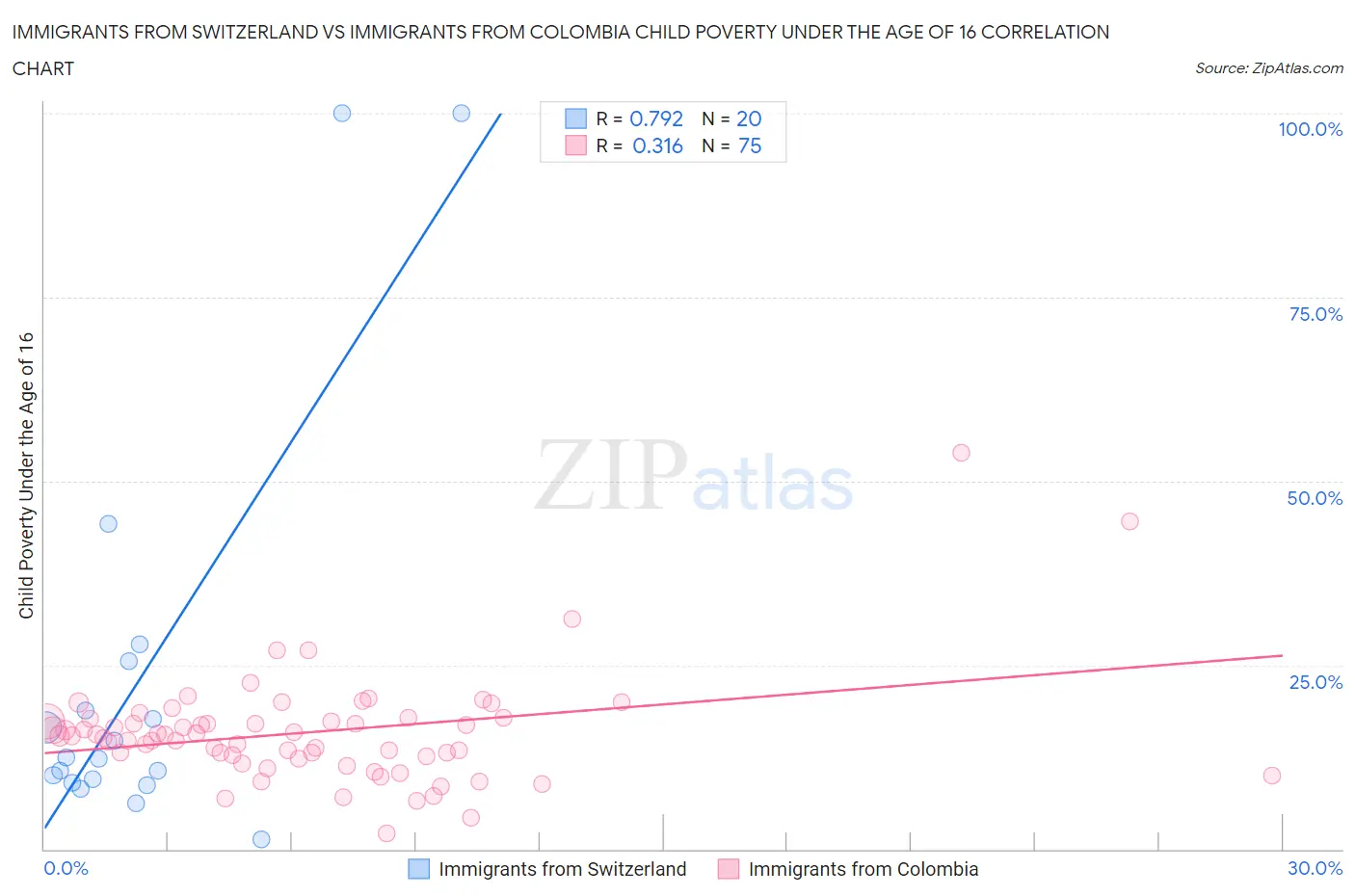 Immigrants from Switzerland vs Immigrants from Colombia Child Poverty Under the Age of 16