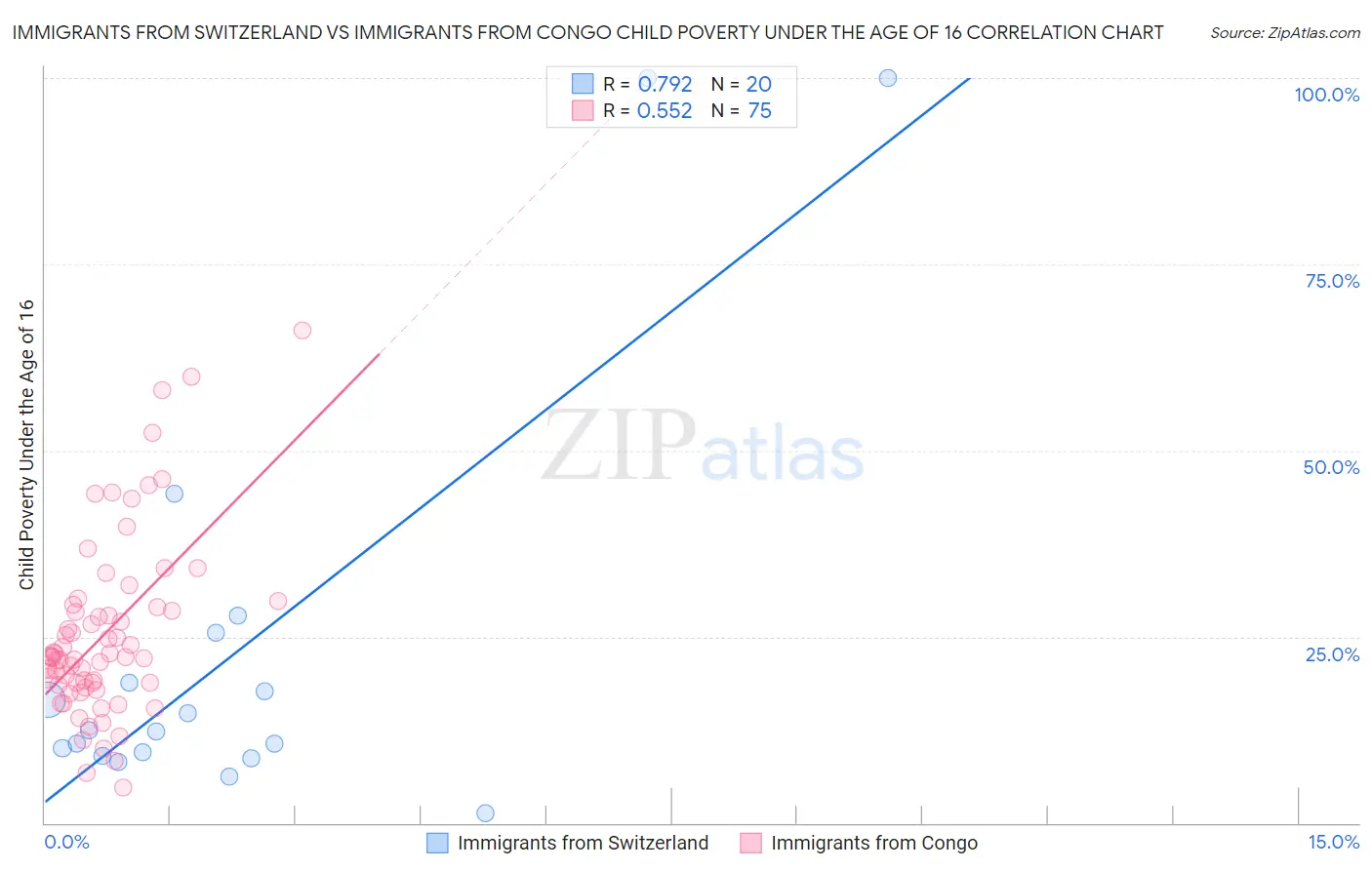 Immigrants from Switzerland vs Immigrants from Congo Child Poverty Under the Age of 16
