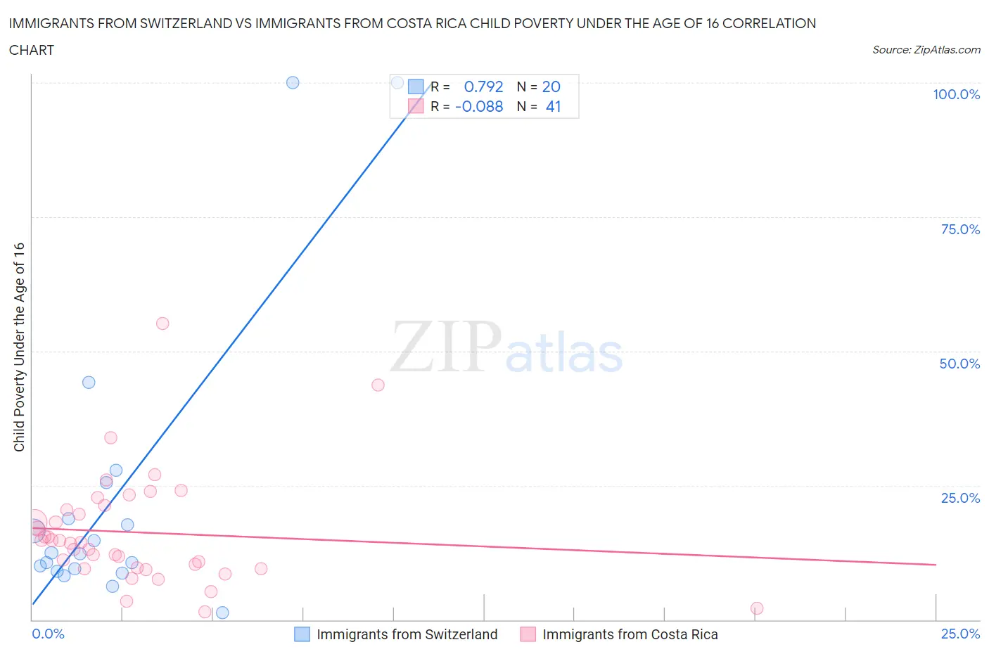 Immigrants from Switzerland vs Immigrants from Costa Rica Child Poverty Under the Age of 16