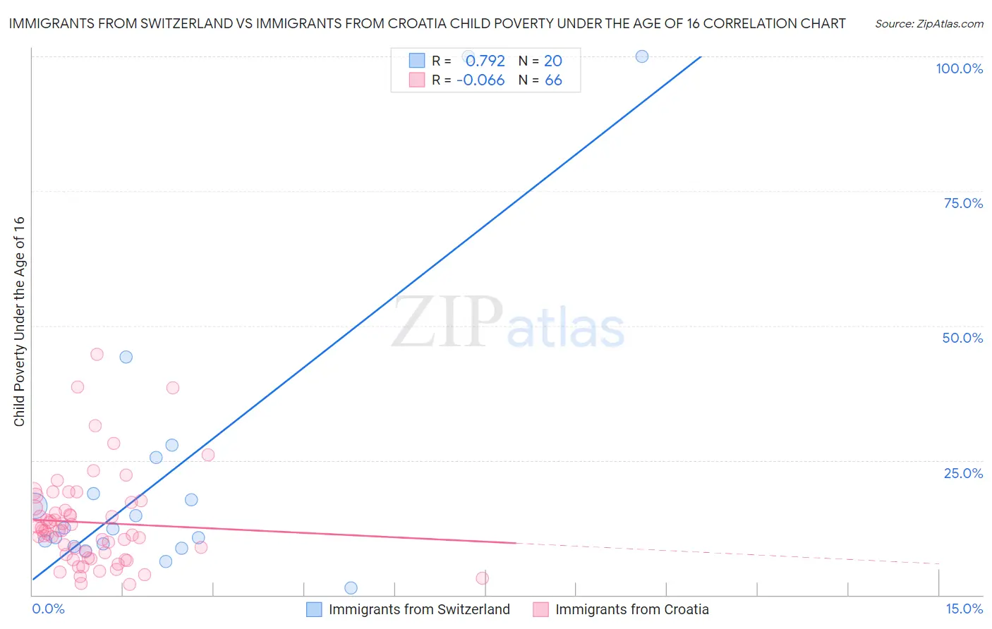 Immigrants from Switzerland vs Immigrants from Croatia Child Poverty Under the Age of 16