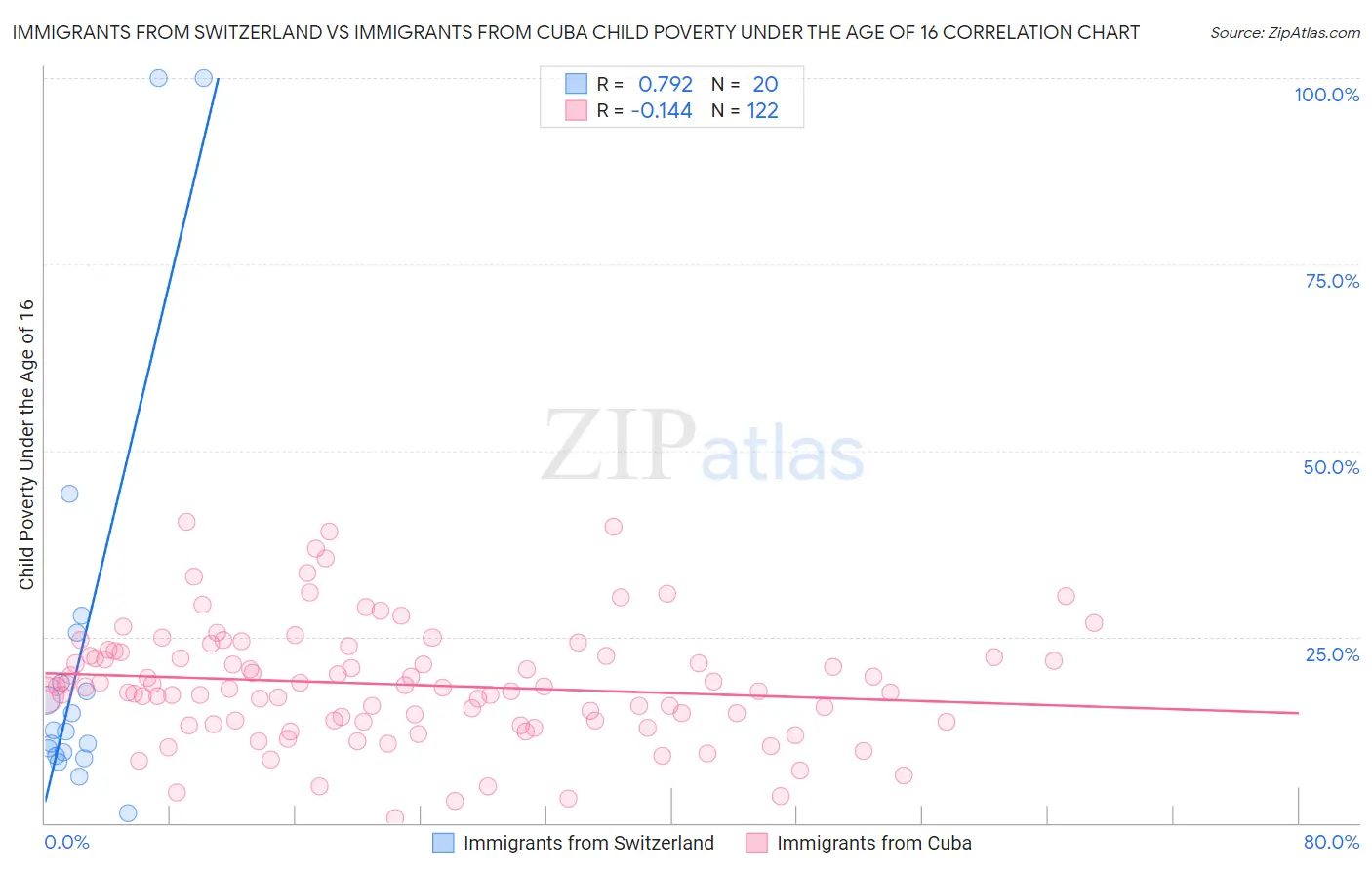 Immigrants from Switzerland vs Immigrants from Cuba Child Poverty Under the Age of 16