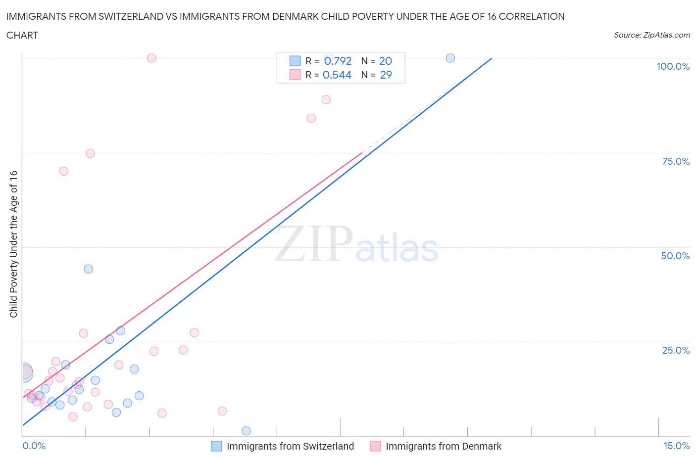 Immigrants from Switzerland vs Immigrants from Denmark Child Poverty Under the Age of 16