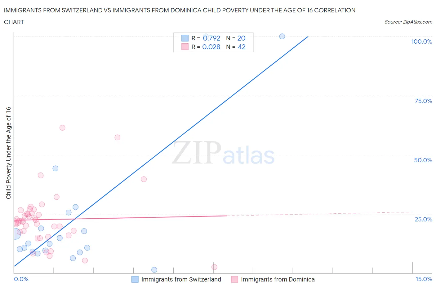 Immigrants from Switzerland vs Immigrants from Dominica Child Poverty Under the Age of 16