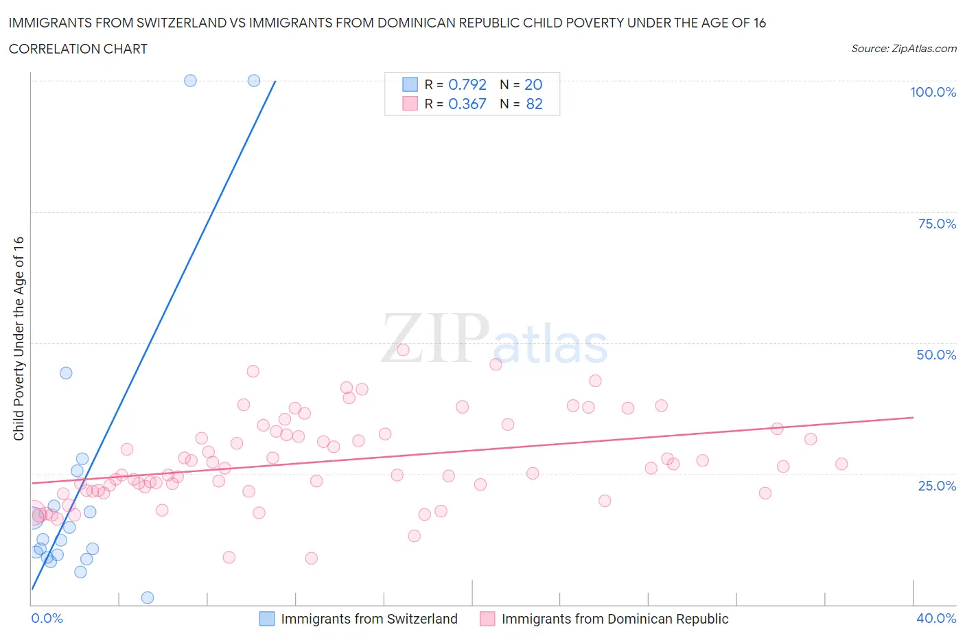 Immigrants from Switzerland vs Immigrants from Dominican Republic Child Poverty Under the Age of 16