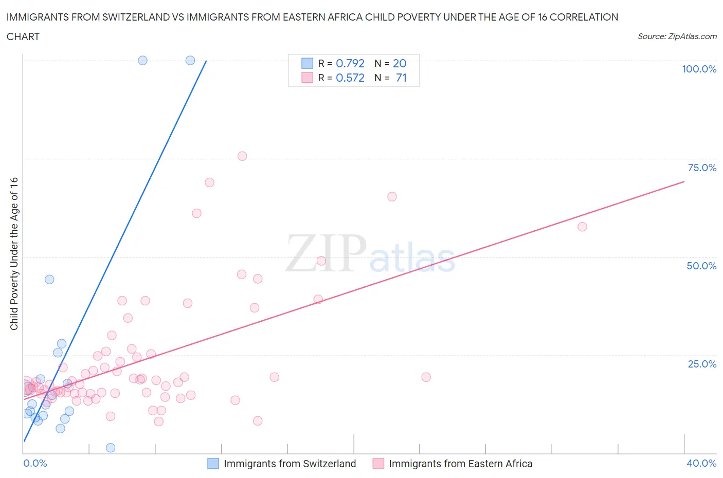 Immigrants from Switzerland vs Immigrants from Eastern Africa Child Poverty Under the Age of 16