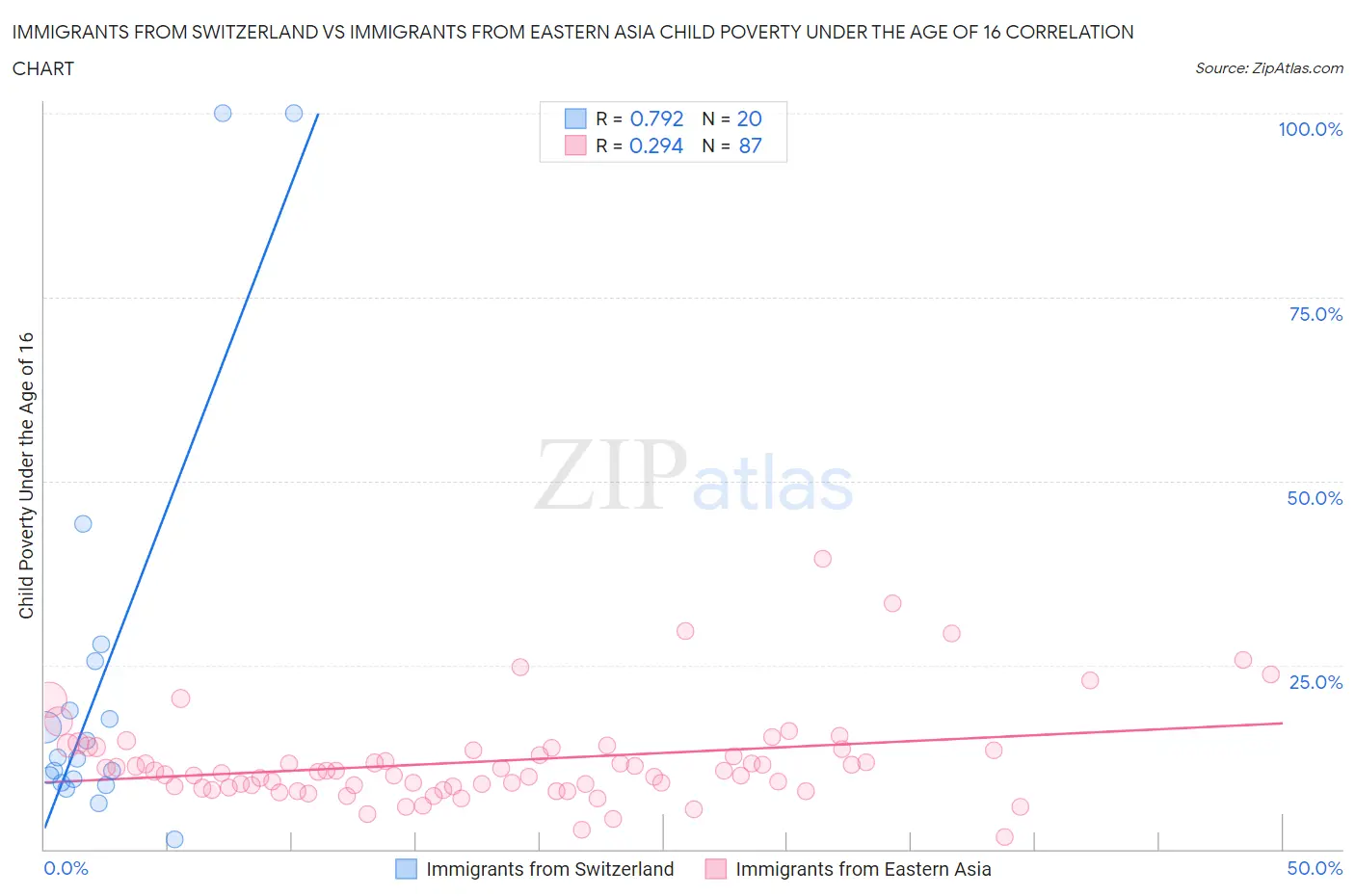 Immigrants from Switzerland vs Immigrants from Eastern Asia Child Poverty Under the Age of 16