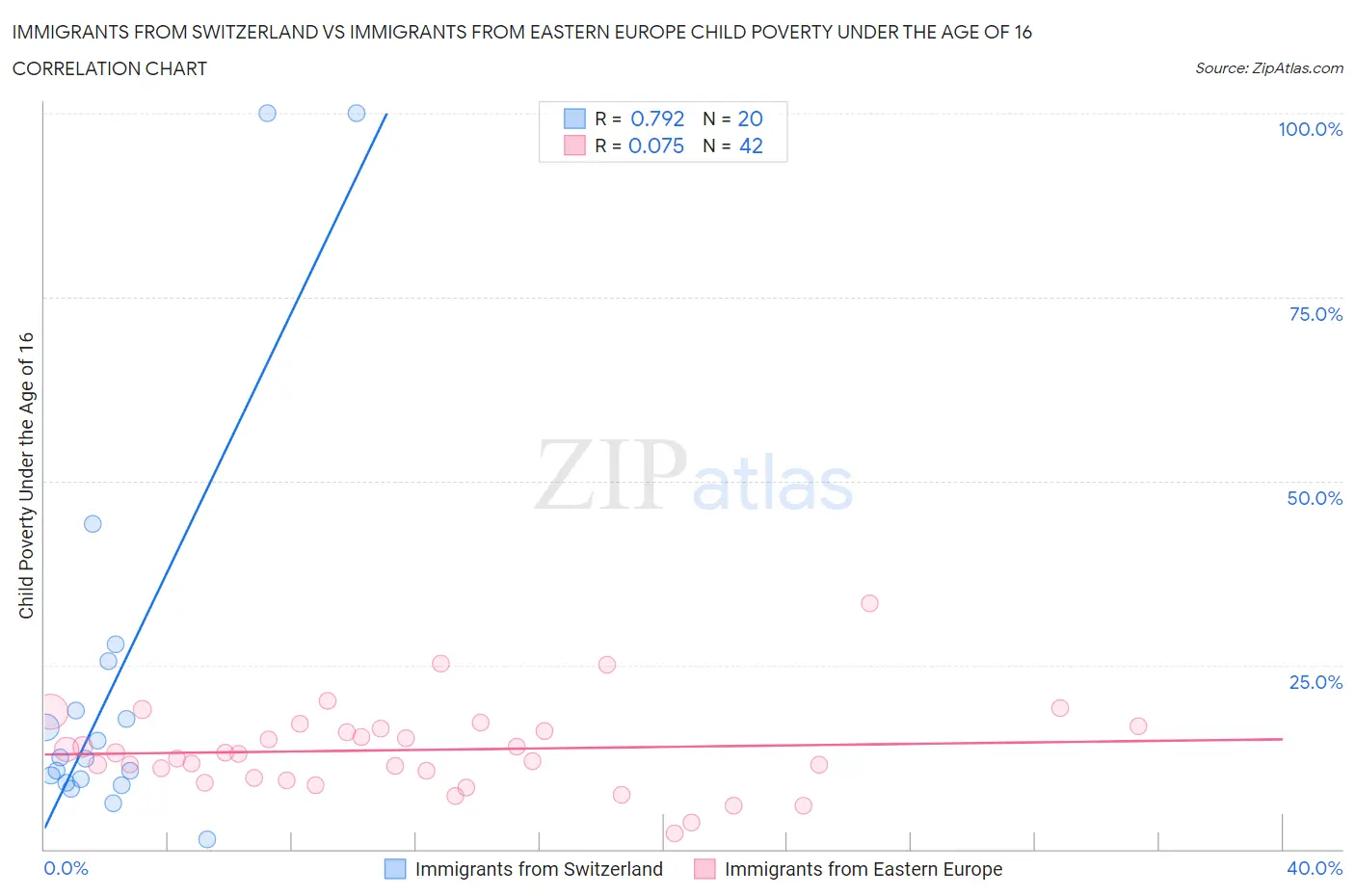 Immigrants from Switzerland vs Immigrants from Eastern Europe Child Poverty Under the Age of 16