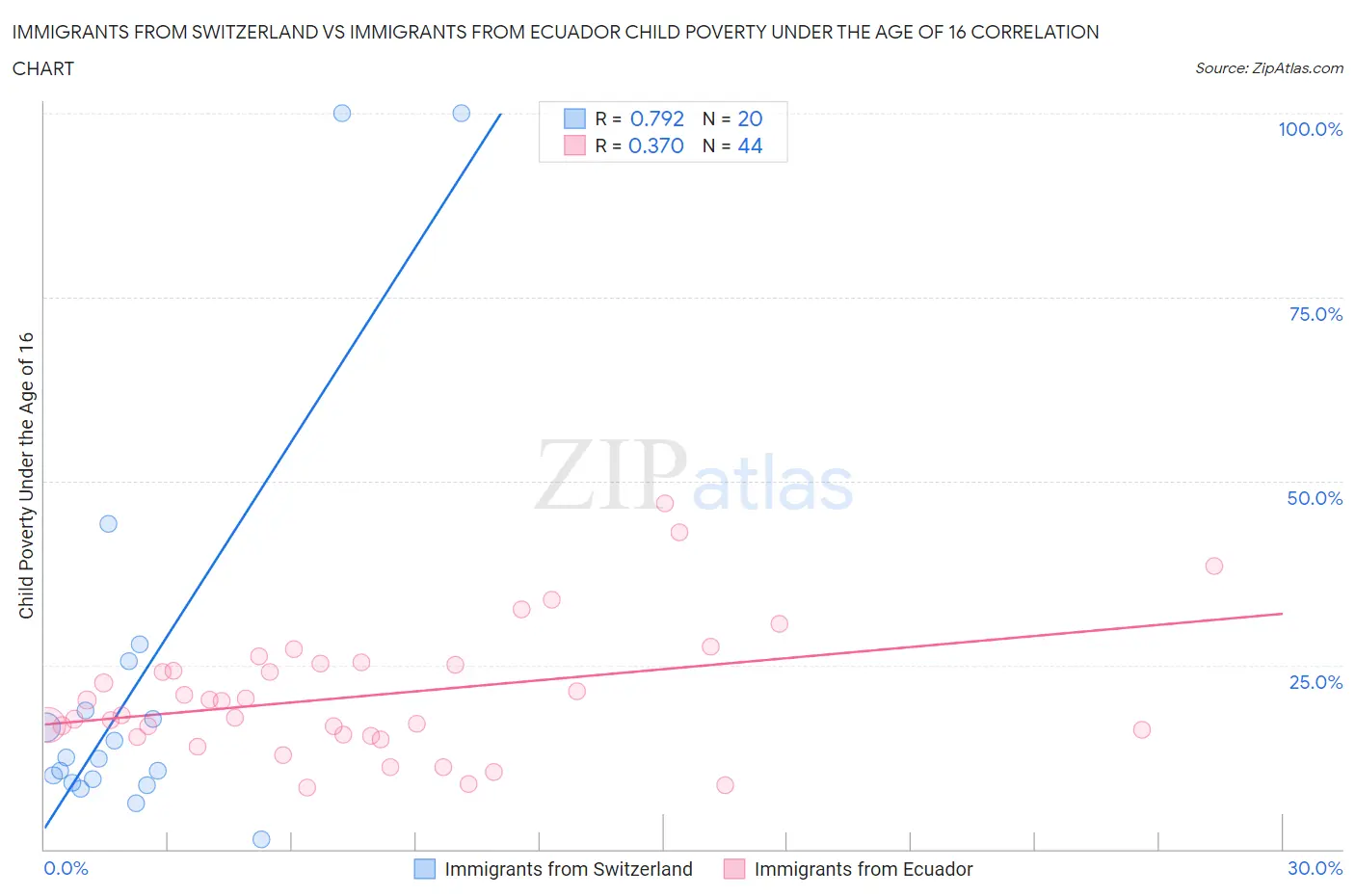 Immigrants from Switzerland vs Immigrants from Ecuador Child Poverty Under the Age of 16