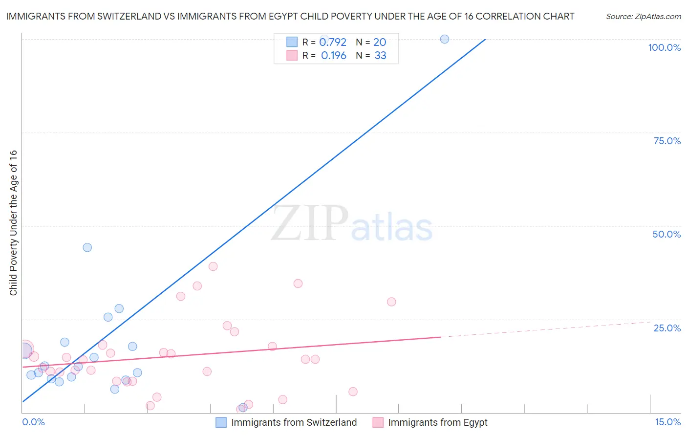 Immigrants from Switzerland vs Immigrants from Egypt Child Poverty Under the Age of 16