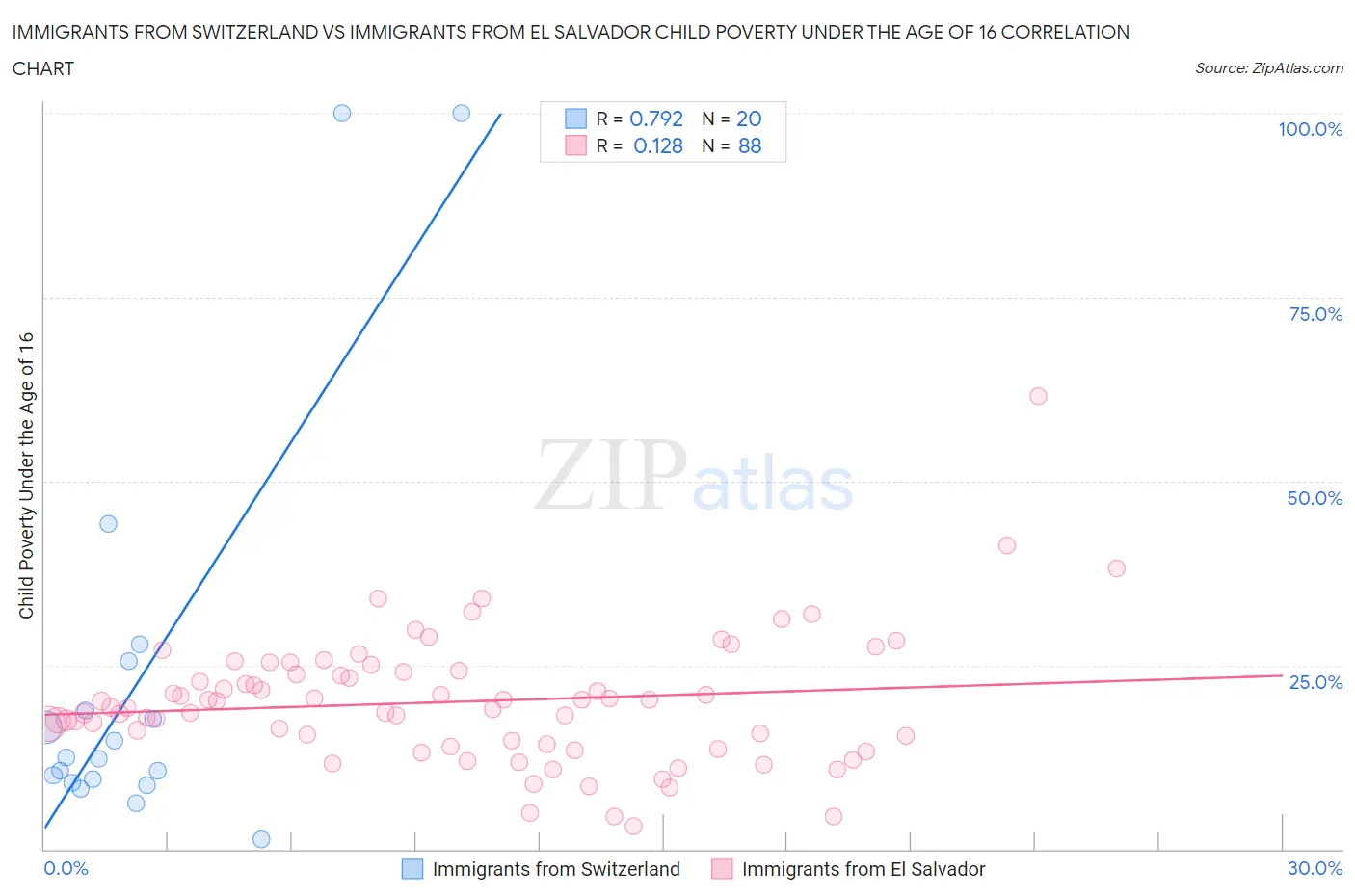 Immigrants from Switzerland vs Immigrants from El Salvador Child Poverty Under the Age of 16