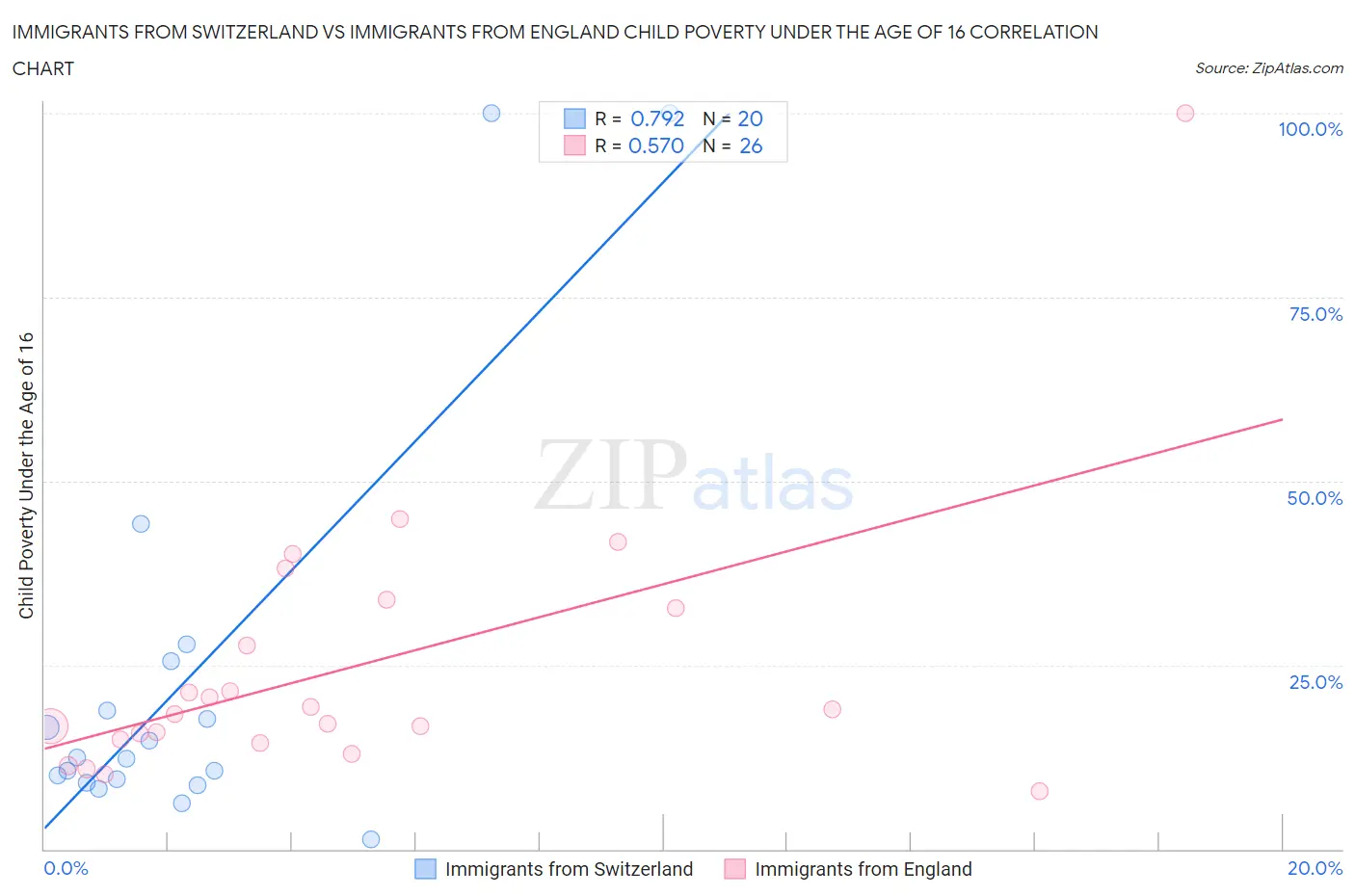 Immigrants from Switzerland vs Immigrants from England Child Poverty Under the Age of 16