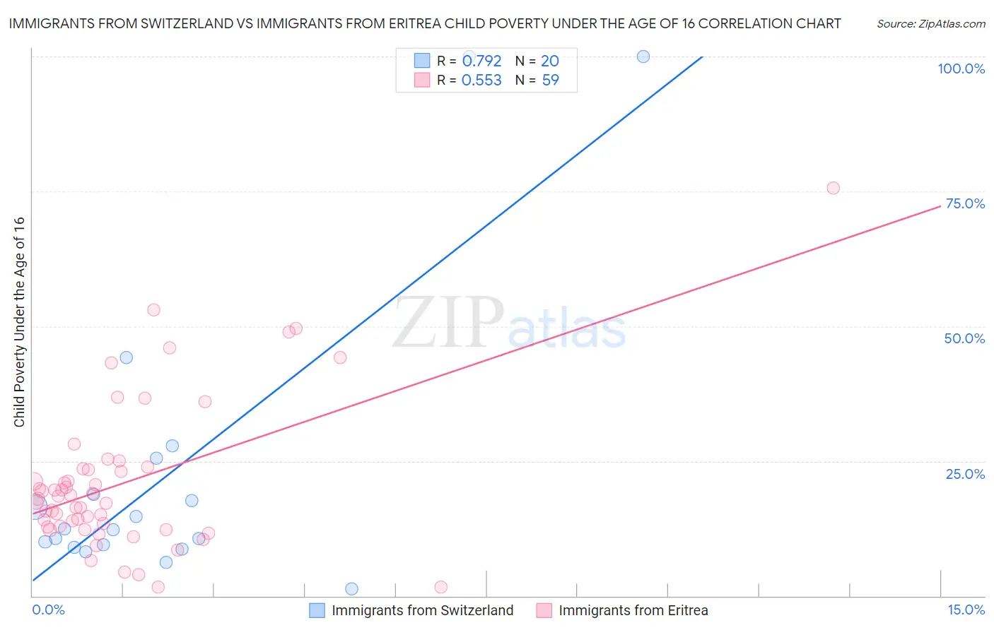 Immigrants from Switzerland vs Immigrants from Eritrea Child Poverty Under the Age of 16