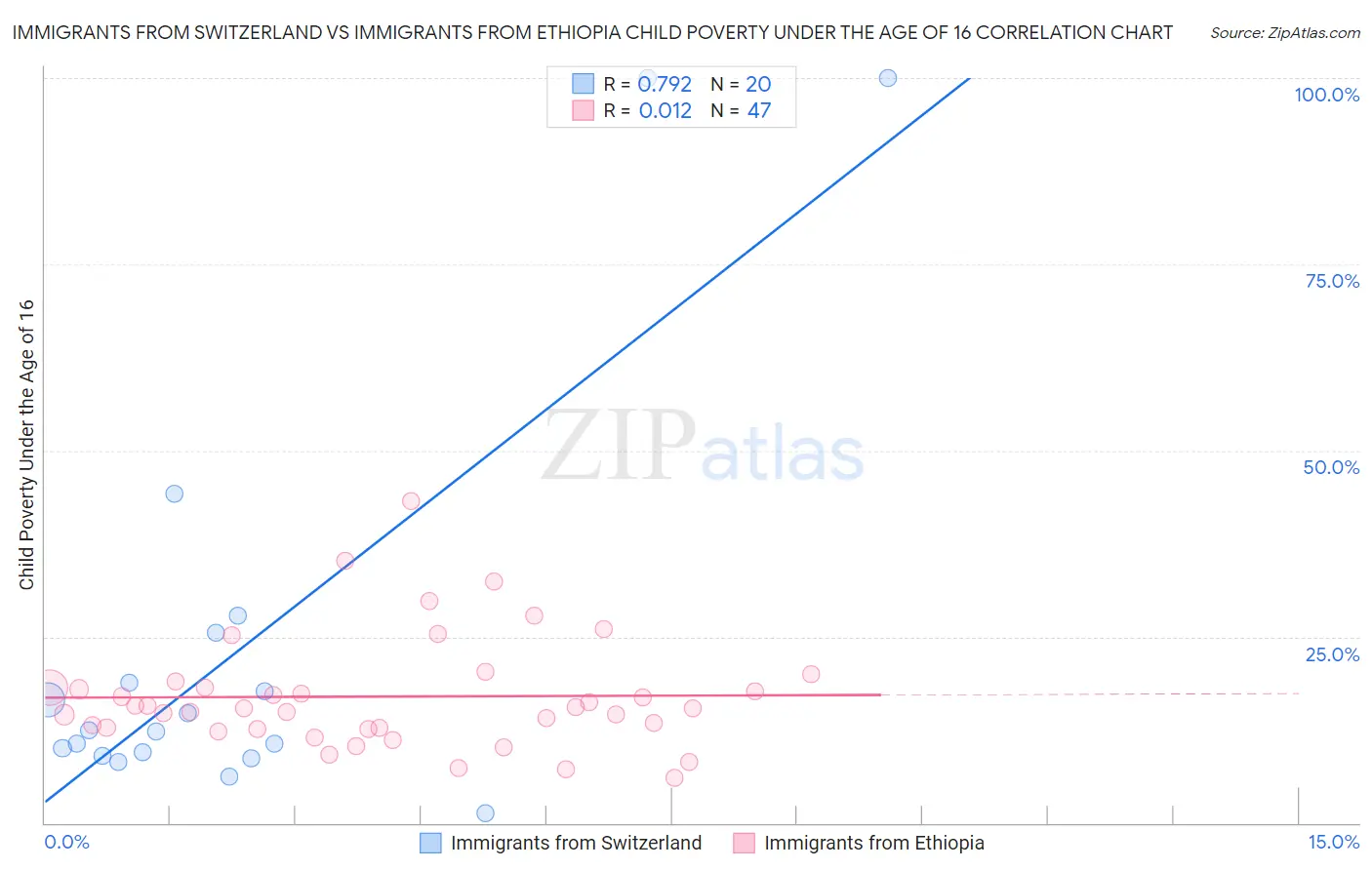 Immigrants from Switzerland vs Immigrants from Ethiopia Child Poverty Under the Age of 16