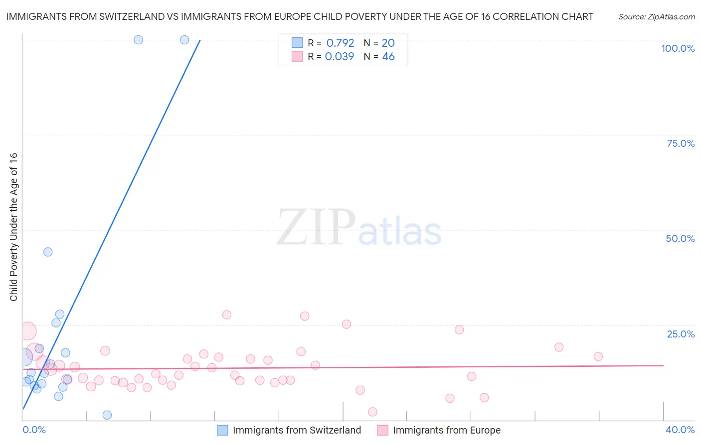 Immigrants from Switzerland vs Immigrants from Europe Child Poverty Under the Age of 16