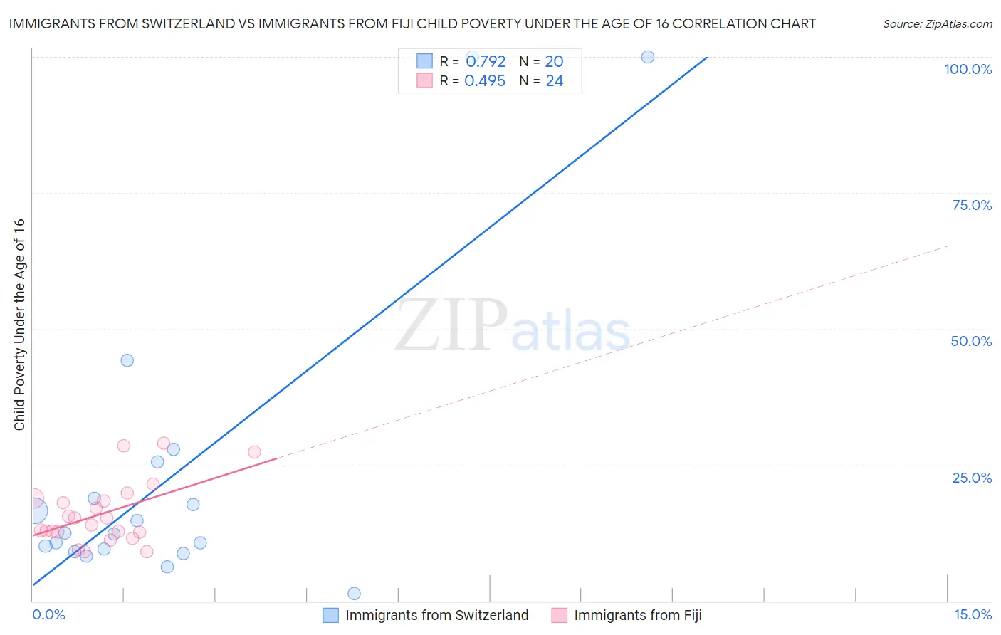 Immigrants from Switzerland vs Immigrants from Fiji Child Poverty Under the Age of 16