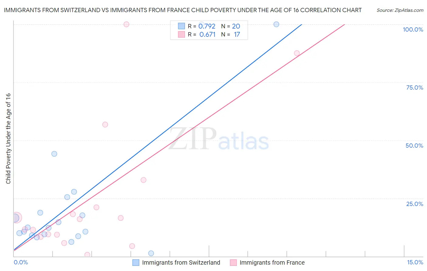 Immigrants from Switzerland vs Immigrants from France Child Poverty Under the Age of 16
