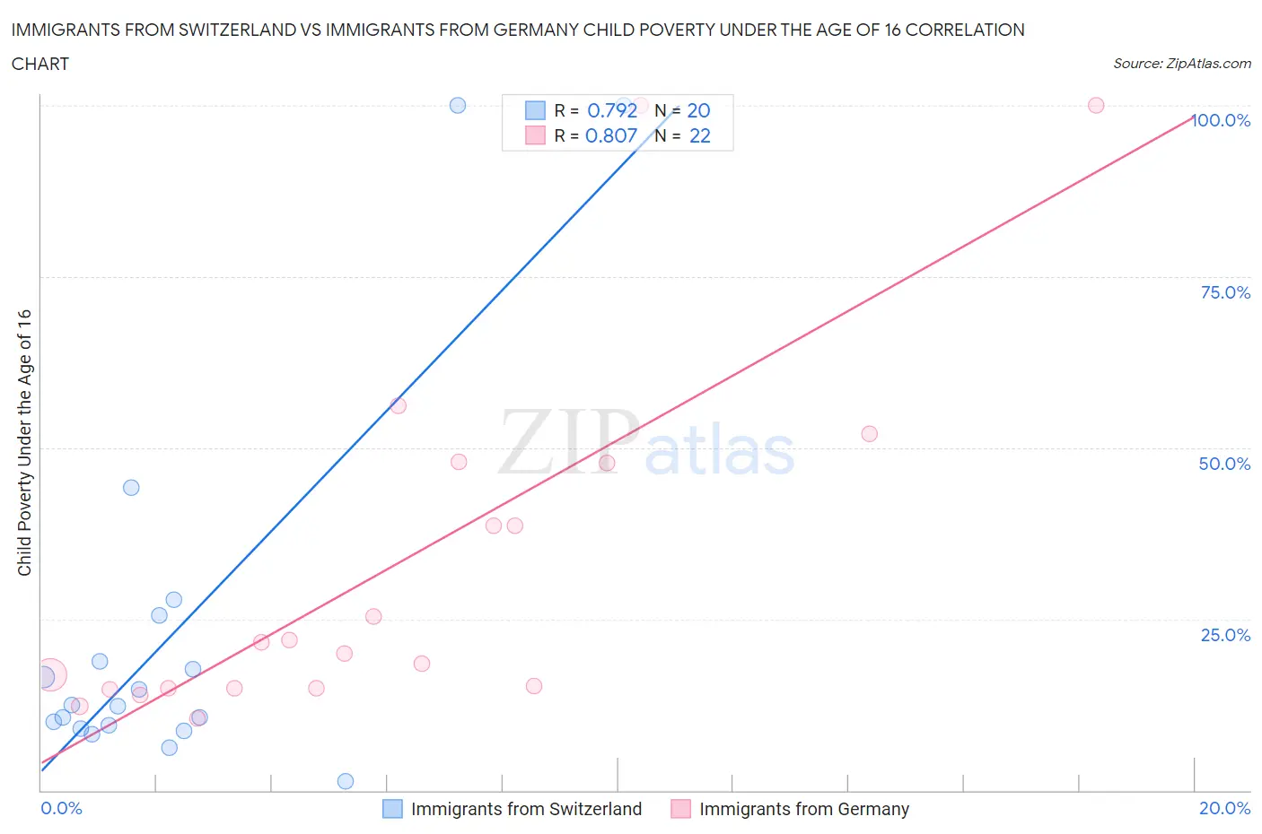 Immigrants from Switzerland vs Immigrants from Germany Child Poverty Under the Age of 16